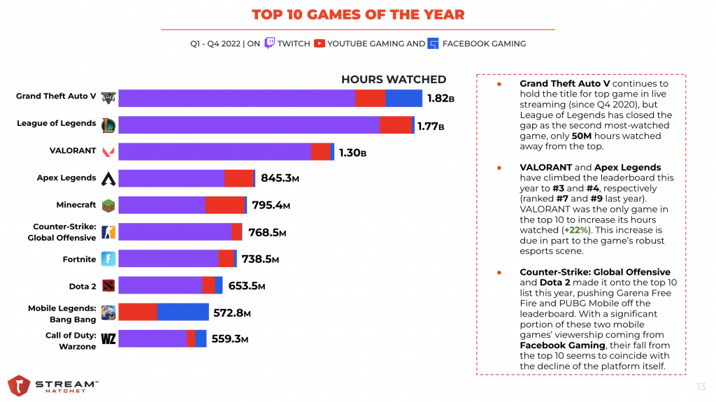Top Games in Live-Streaming: November 2023 - Stream Hatchet