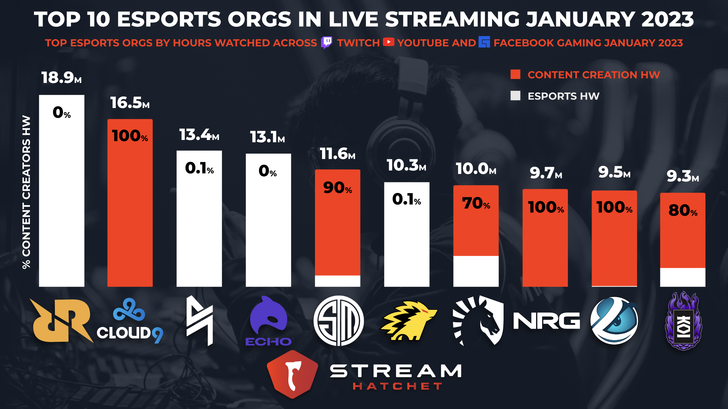 Top League of Legends streamers worldwide 2023