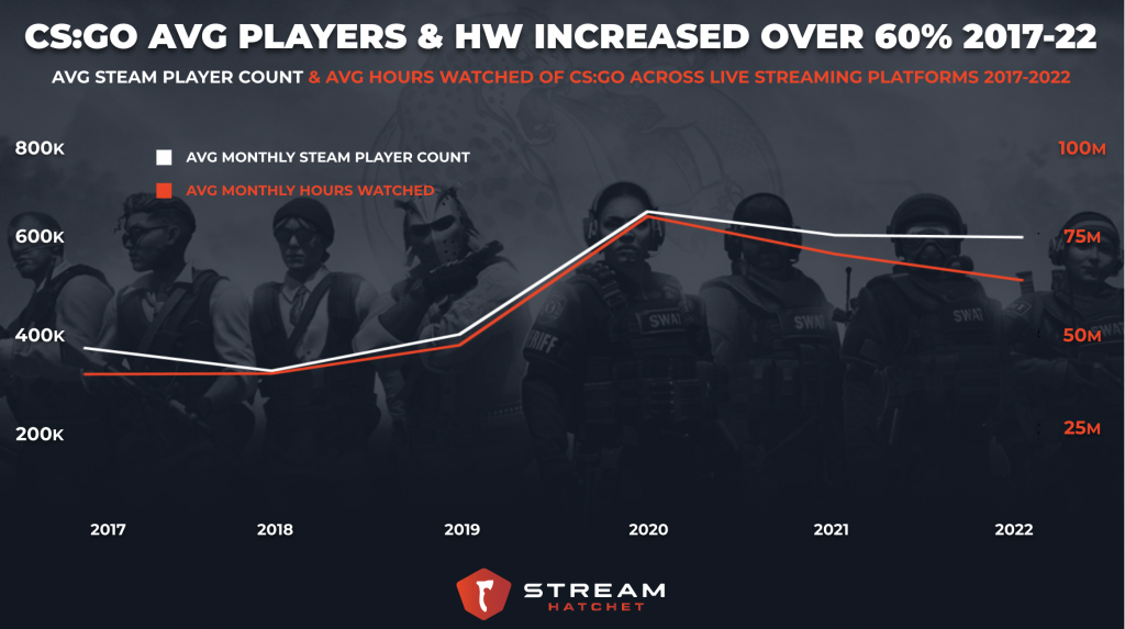 Steam most played games by hourly player number 2022