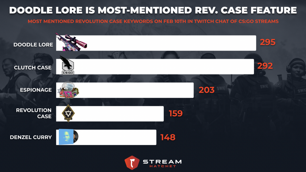 Steam Next Fest Boosts Dark and Darker Live Streaming Stats - Stream Hatchet