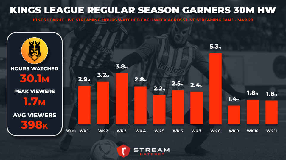 Ibai & Gerard Pique's Kings League Peaks at 1.7M Viewers During