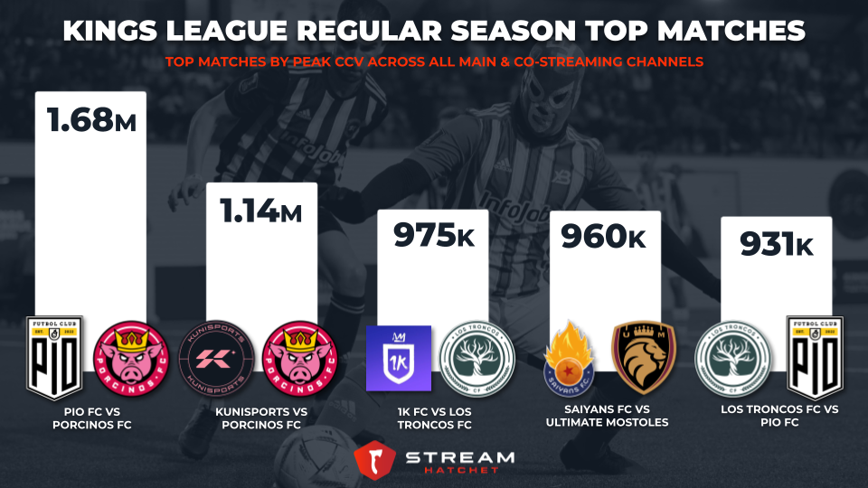 Deep Dive into Kings League Season Viewership - Stream Hatchet