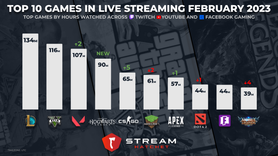 Conheça os dez games mais populares de 2023