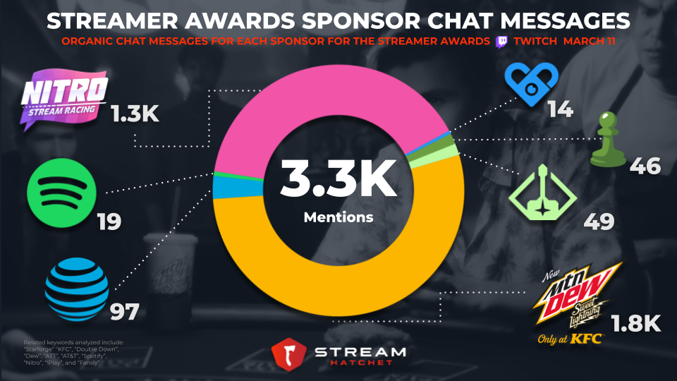 Best Brand Activations at the Streamer Awards - Stream Hatchet