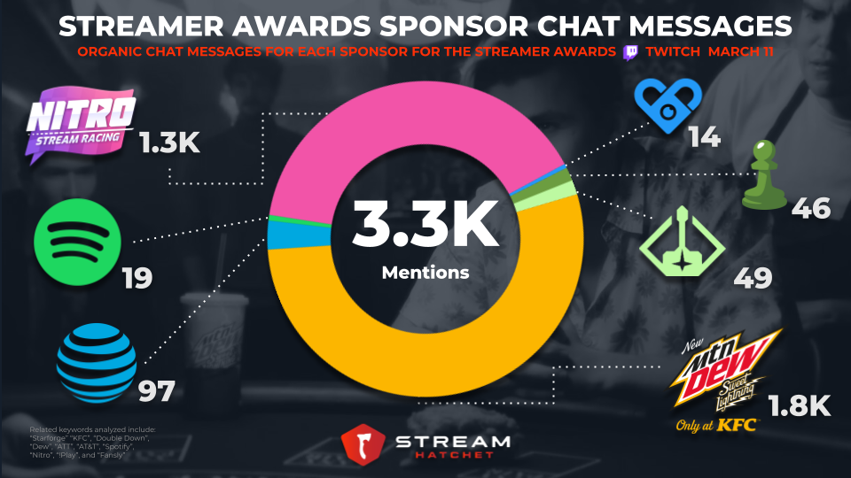 Watch The Streamer Awards, Exclusively on Twitch