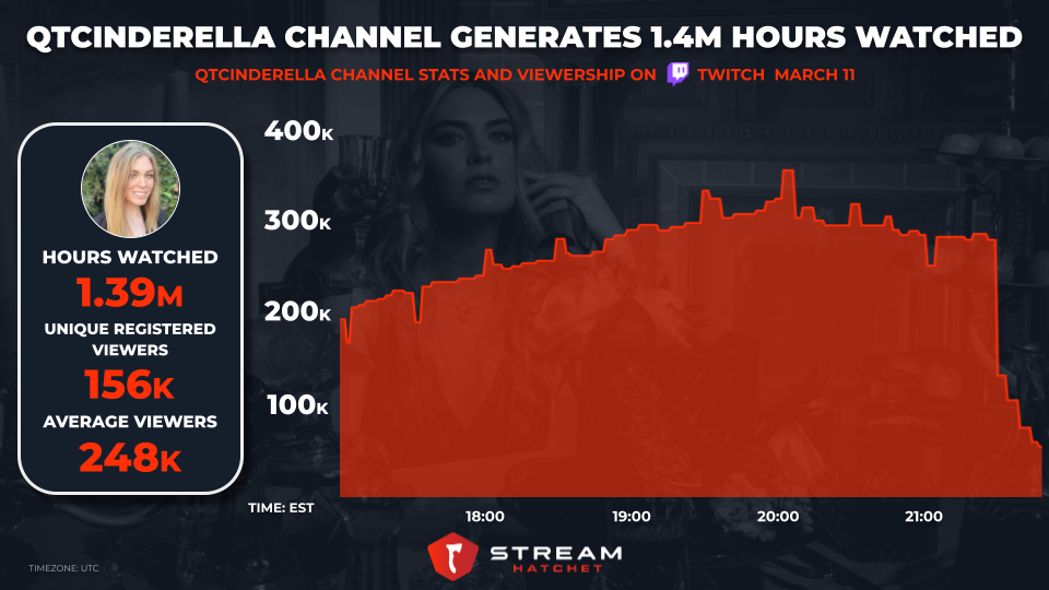 QTCinderella's Staggering Expenses for Streamer Awards 2023 Revealed