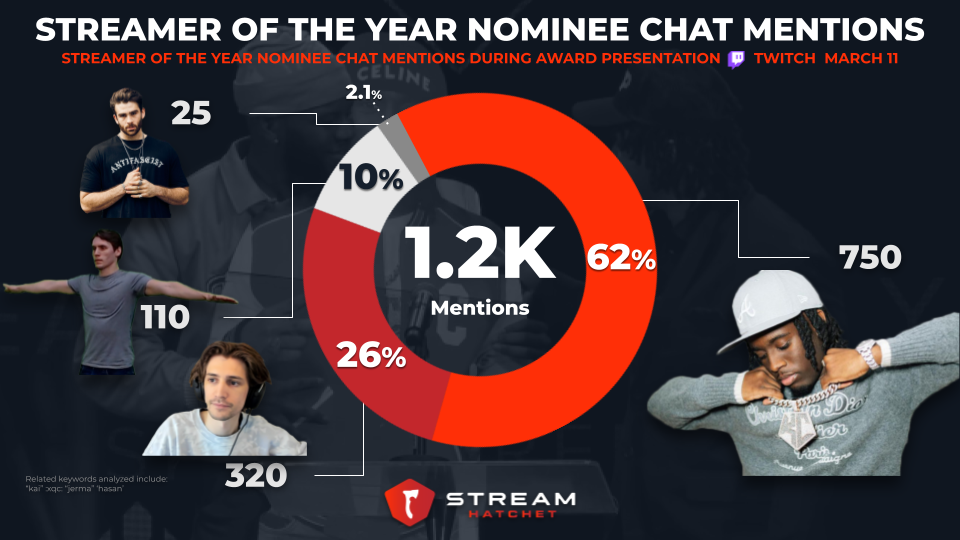 The Streamer Awards 2023 : Résumé de la cérémonie et les gagnants