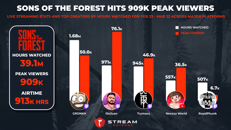 Sons of the Forest switches to Early Access launch