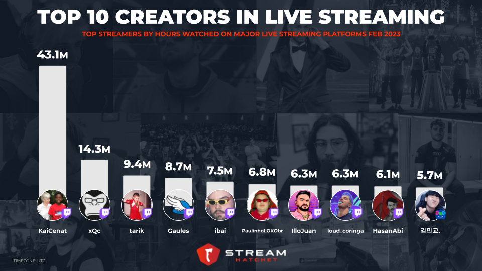 10 Most Watched Twitch Streamers of All Time [2023 Updated]