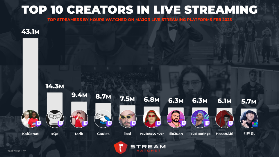 top 10 streamers in the world 2023