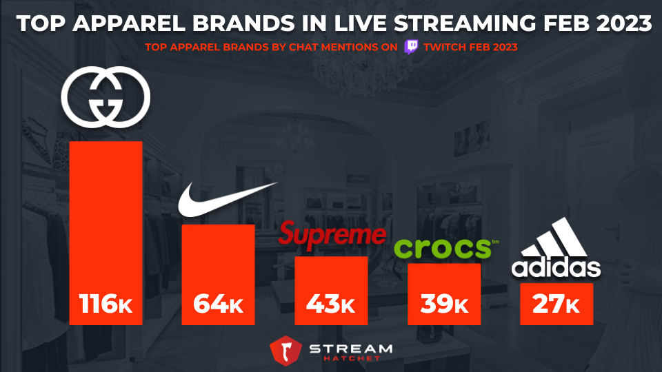How many times have the fashion luxury brands been mentioned in the Twitch  broadcast chat