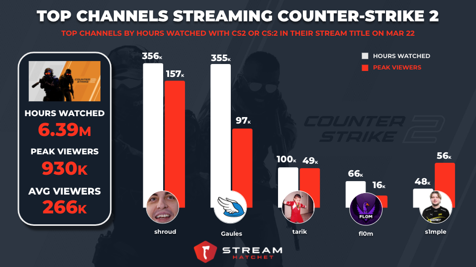 Counter-Strike 2 releases on Steam, but can it beat CS:GO's all-time peak?