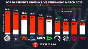 DavesPodcast - Stream Jul 08, 2023 - Stats on viewers, followers,  subscribers; VOD and clips · TwitchTracker