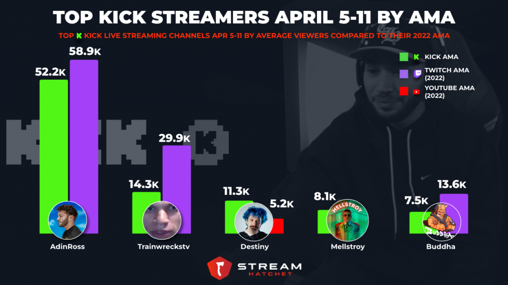 5 most-watched Kick streamers of 2023 so far