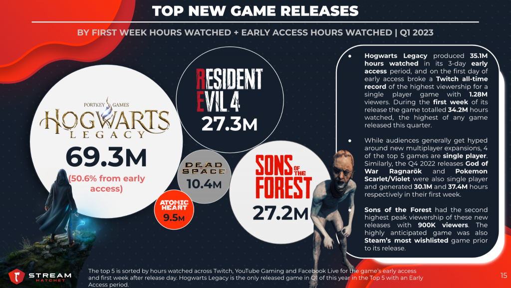 Live-Streaming Viewership for Gaming Showcases Increase 144% in 2023 -  Stream Hatchet