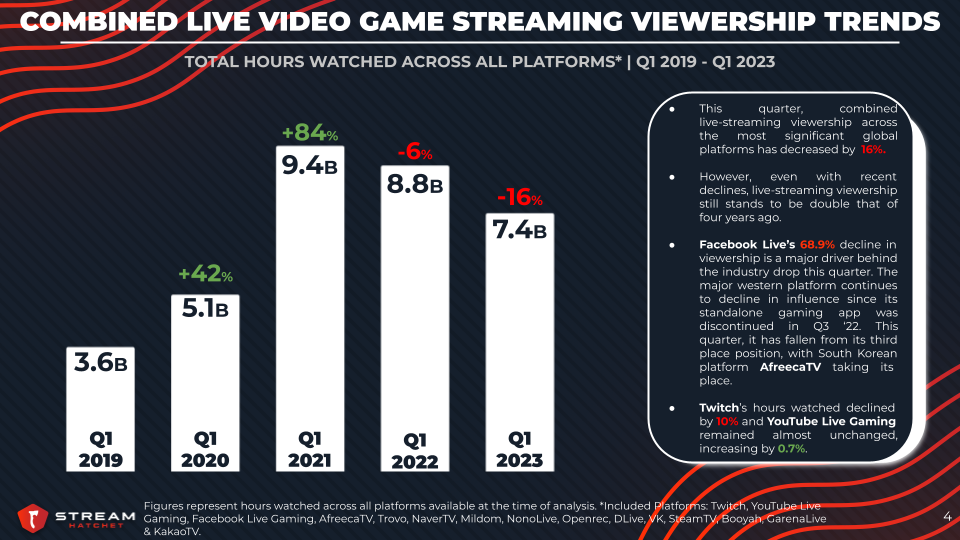 2022 video game trends + video game statistics