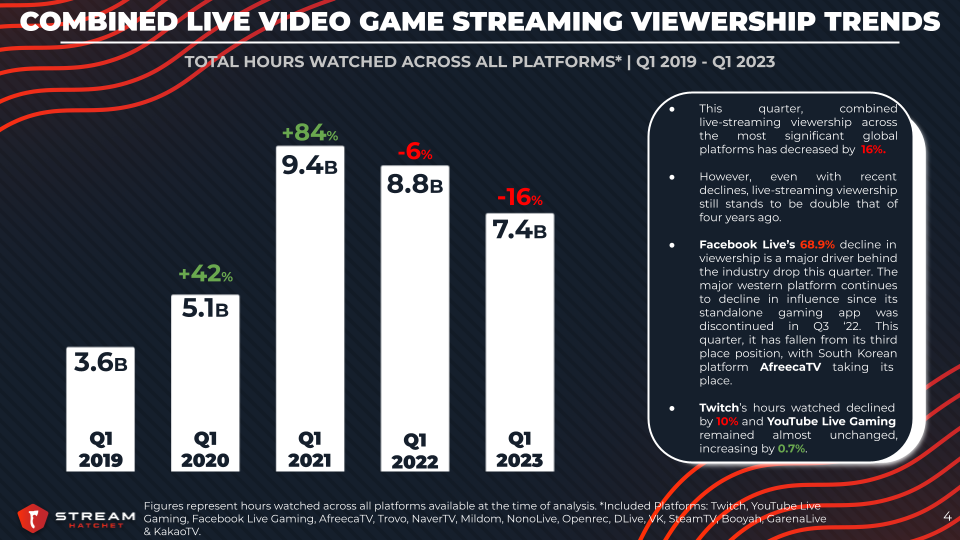 Chart: America's Premier Video Game Streaming Sites