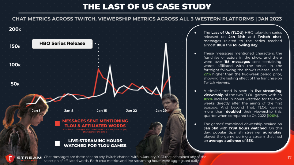 GMHikaru - Stream Mar 13, 2023 - Stats on viewers, followers