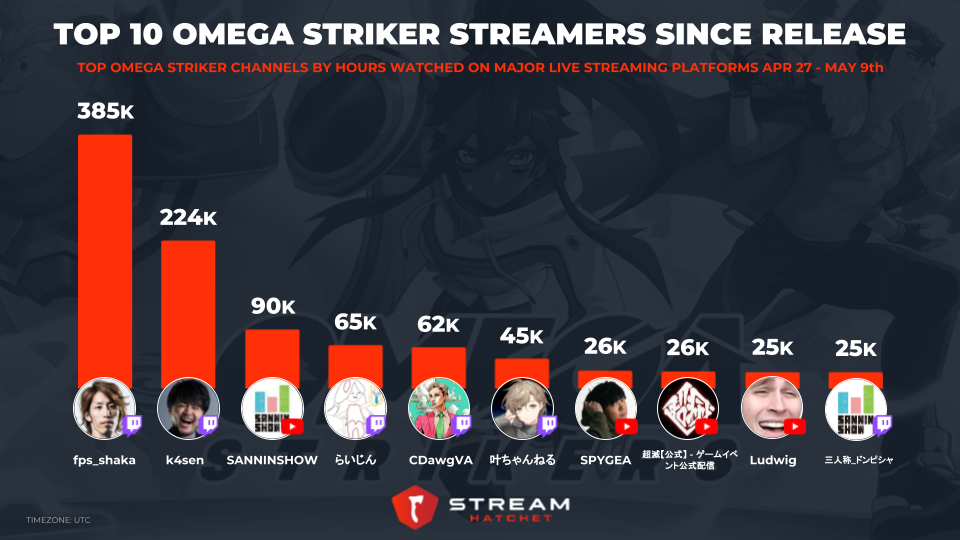 Omega Strikers Live Streaming Release Strategy Stream Hatchet