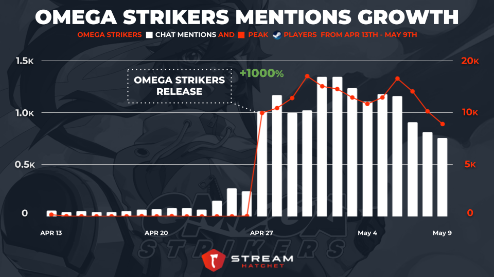 Omega Strikers Live Streaming Release Strategy Stream Hatchet