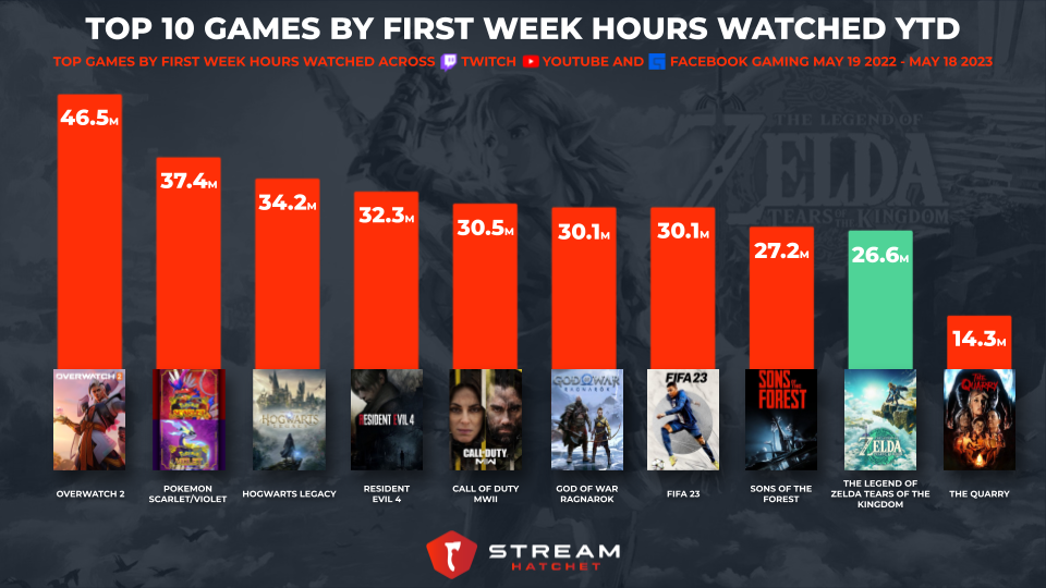 Top Games by First Week Hours Watched May 2022-2023 - Stream Hatchet