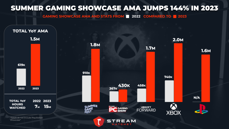 Live-Streaming Viewership for Gaming Showcases Increase 144% in 2023 -  Stream Hatchet