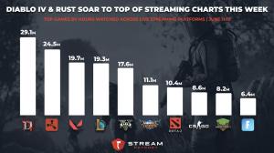 Valkyrae Has Largest Audience In Platform War - Stream Hatchet