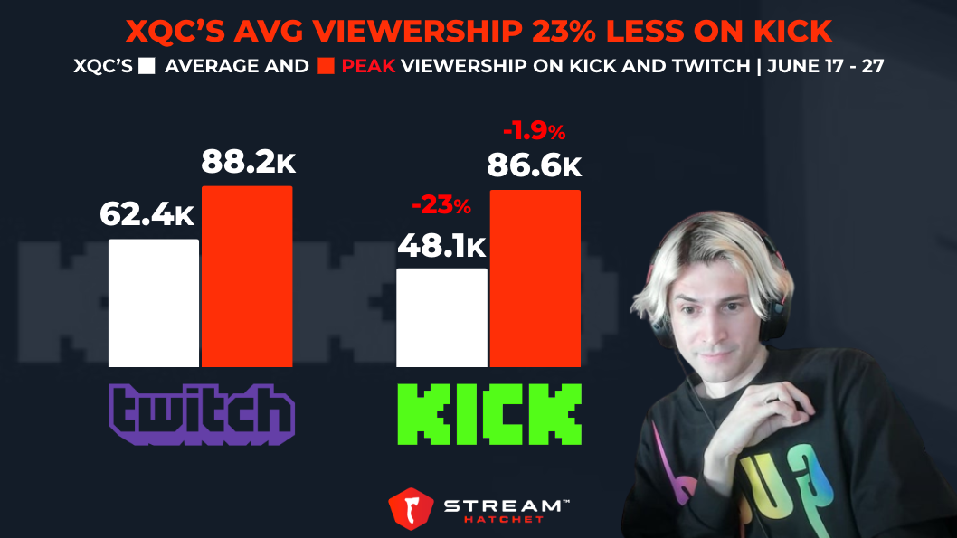 5 most-watched Kick streamers of 2023 so far