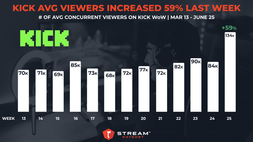 xQc's Average Viewership 23% Less on Kick in First 10 Days - Stream Hatchet