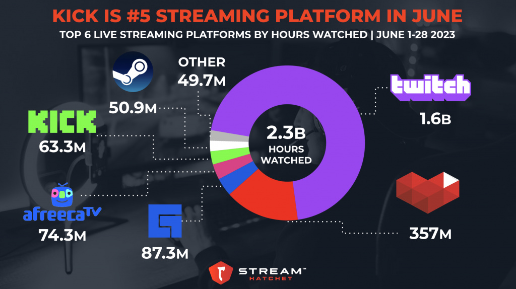 5 most-watched Kick streamers of 2023 so far