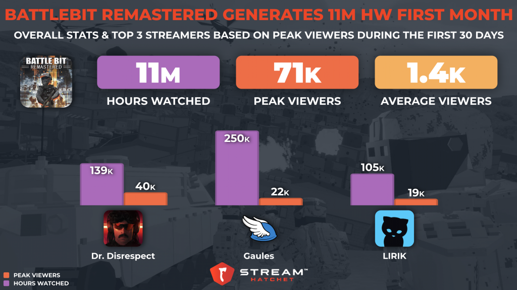 BattleBit Remastered Player and Revenue Statistics (2023) - Level Push