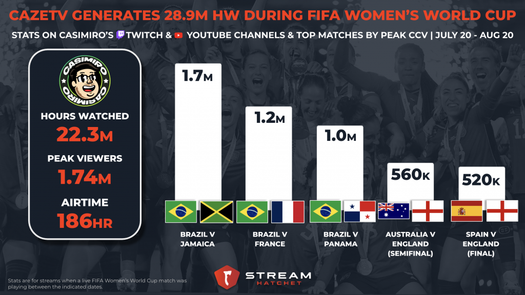 The Most Popular Português New World Twitch Streamers, August 2023