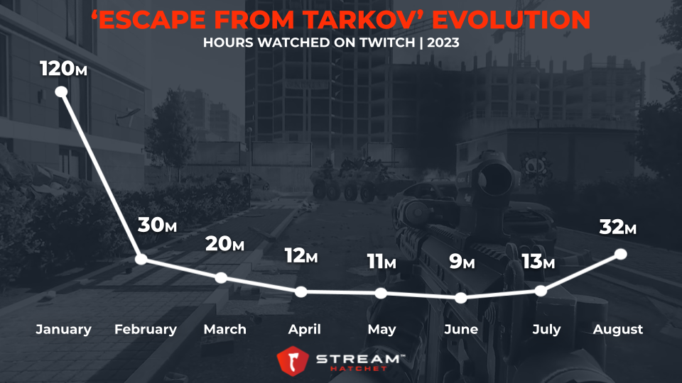 Escape from Tarkov - Streamer Challenge has begun! Alongside it we