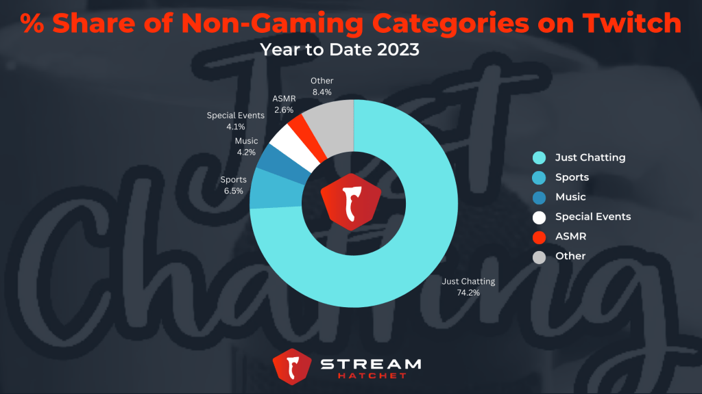 Non-Gaming Hits Highest Monthly Hours on Twitch - Stream Hatchet