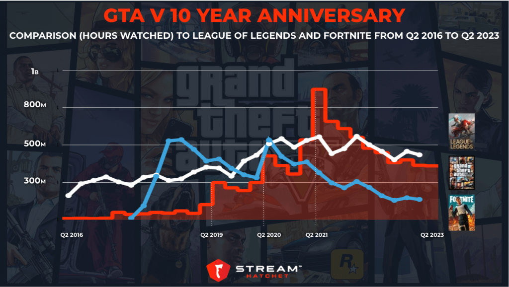 GTA 5 dethrones Just Chatting as the most popular category on Twitch