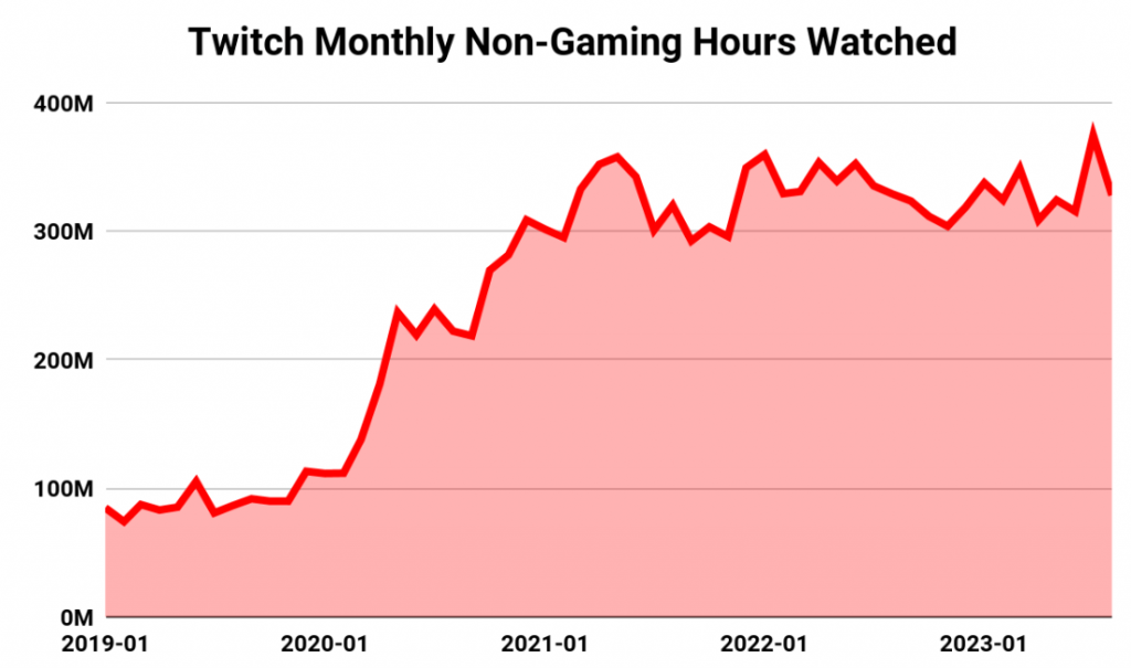 Non-Gaming Hits Highest Monthly Hours on Twitch - Stream Hatchet