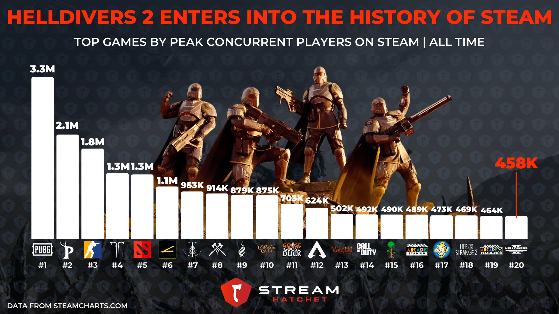 Helldivers 2 Dominates The Live Streaming Arena Stream Hatchet 3 