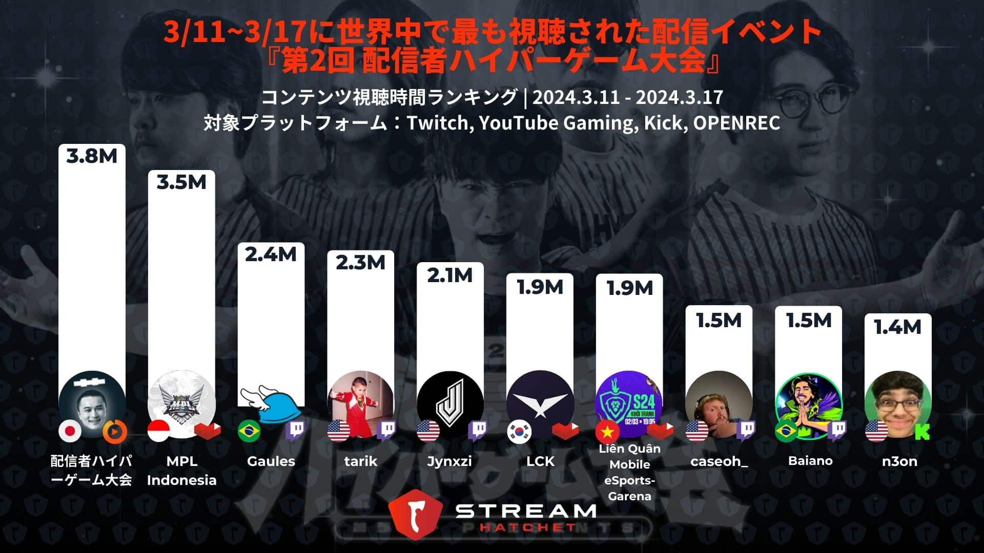ハイパーゲーム大会 ガチャ A賞 その他 全49点 加藤純一のハイパーゲーム大会が380万時間の視聴時間を記録