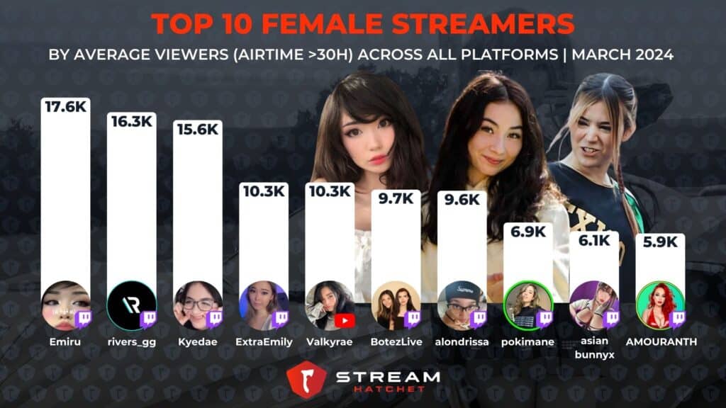 top female streamers march 2024.
Bar chart of the top 10 female creators in March of 2024. Includes Emiru, rivers_gg, kyedae, extraemily, valkyrae, botezlive, alondrissa, pokimane, asianbunnyx, and amouranth.