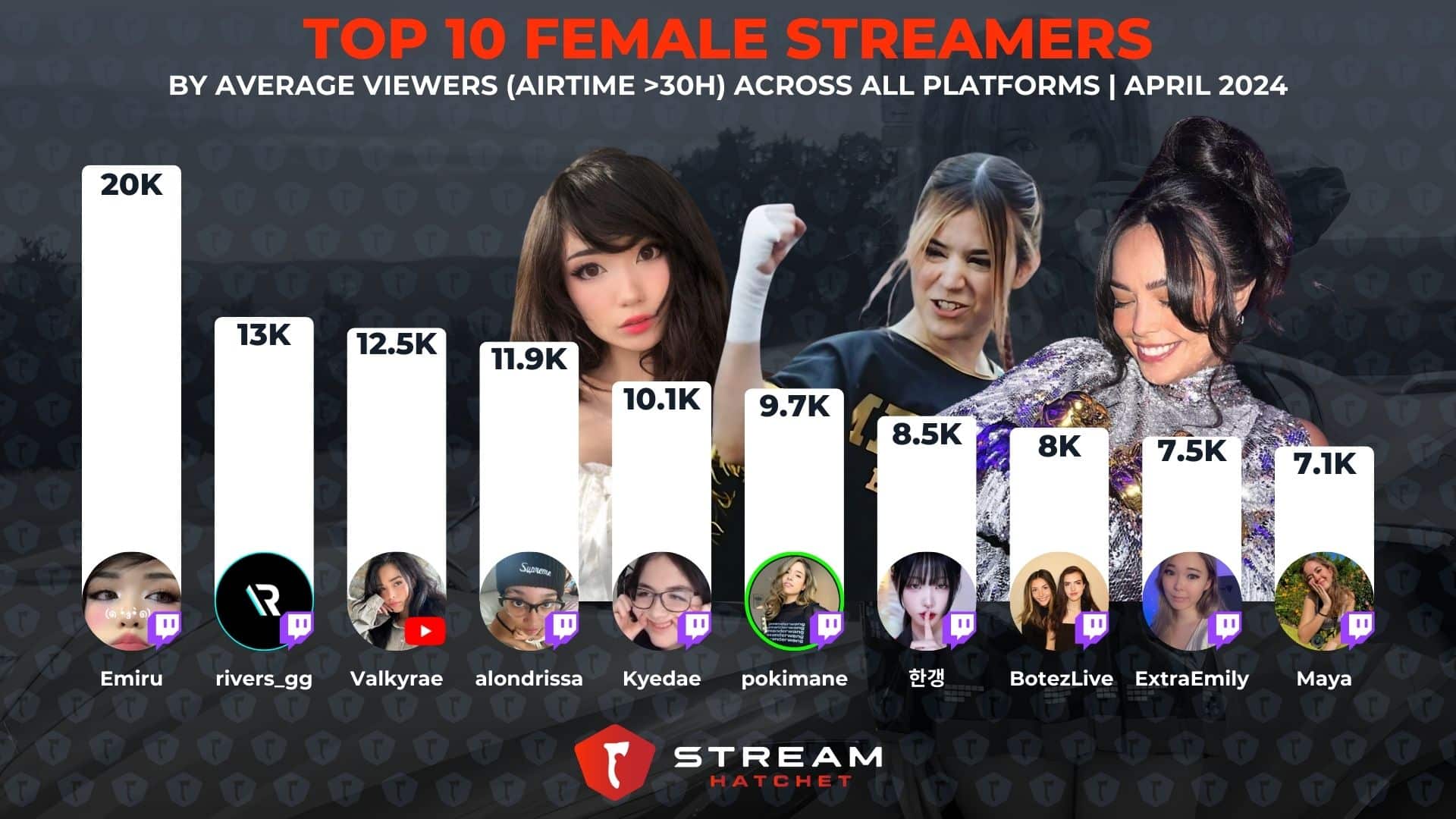 Gaming Streamers Twitch Most Watched Streamer Top 10