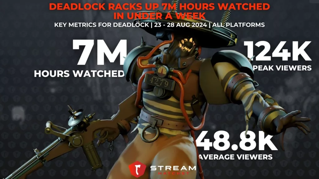 Graph 1:  Deadlock Racks Up 7M Hours Watched in Under a Week - Key Metrics for Deadlock on Live Streaming