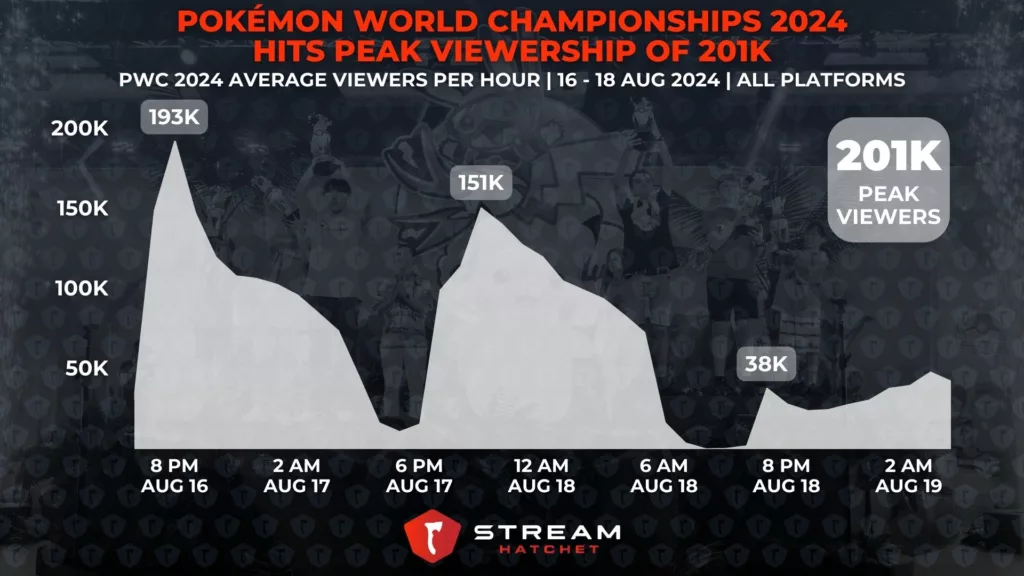 Graph 1: Pokémon World Championships 2024 Hits Peak Viewership of 187K - Viewership across the Pokémon World Championships 2024