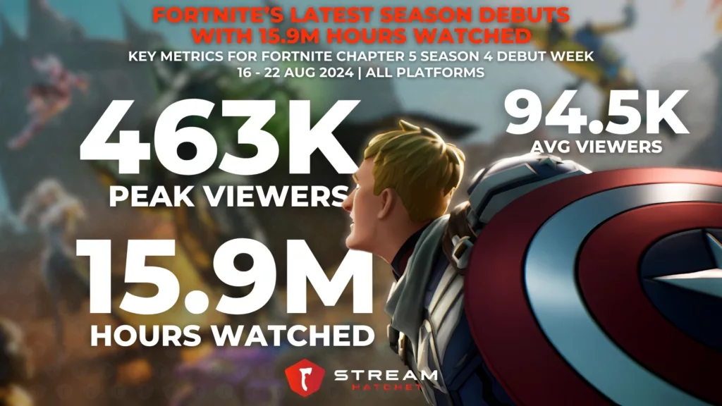 Graph 1: Fortnite’s Latest Season Debuts with 15.9M Hours Watched - Overall stats for Chapter 5 Season 4 performance