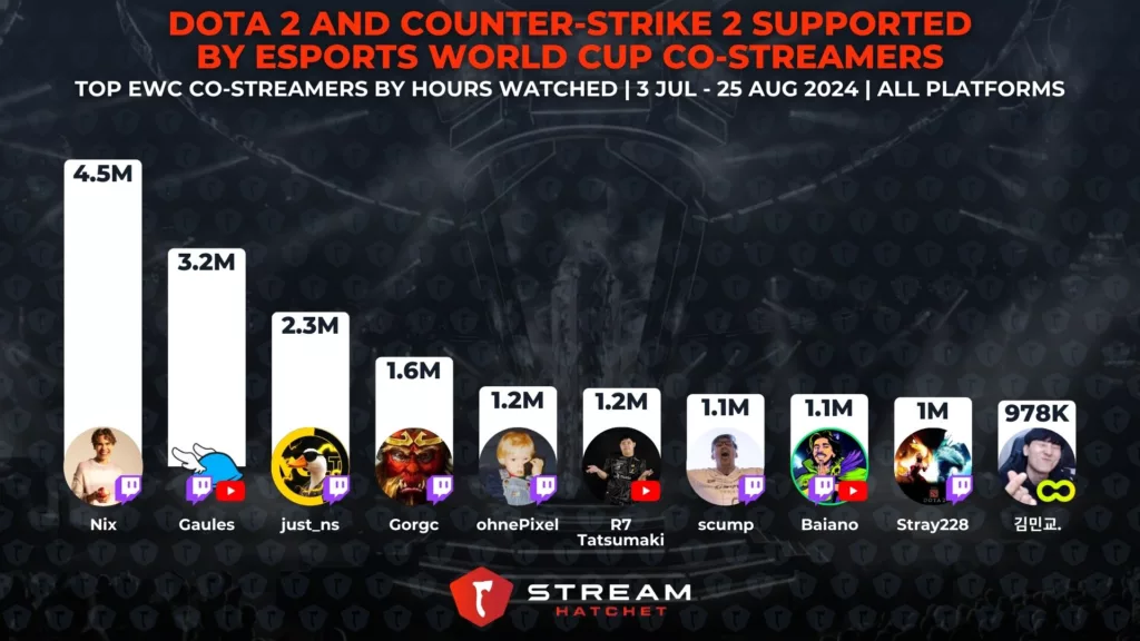 Graph 2: Dota 2 and Counter-Strike 2 Supported by Esports World Cup Co-streamers - Top co-streamers for the Esports World Cup