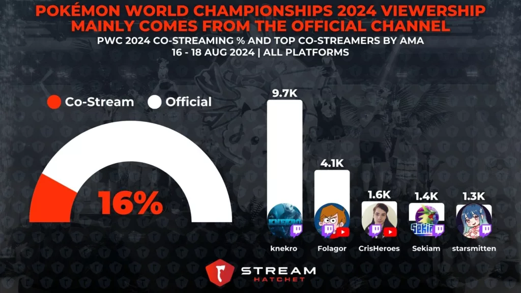 Graph 3: Pokémon World Championships 2024 Viewership Mainly Comes from the Official Channel - Co-streaming stats for the event