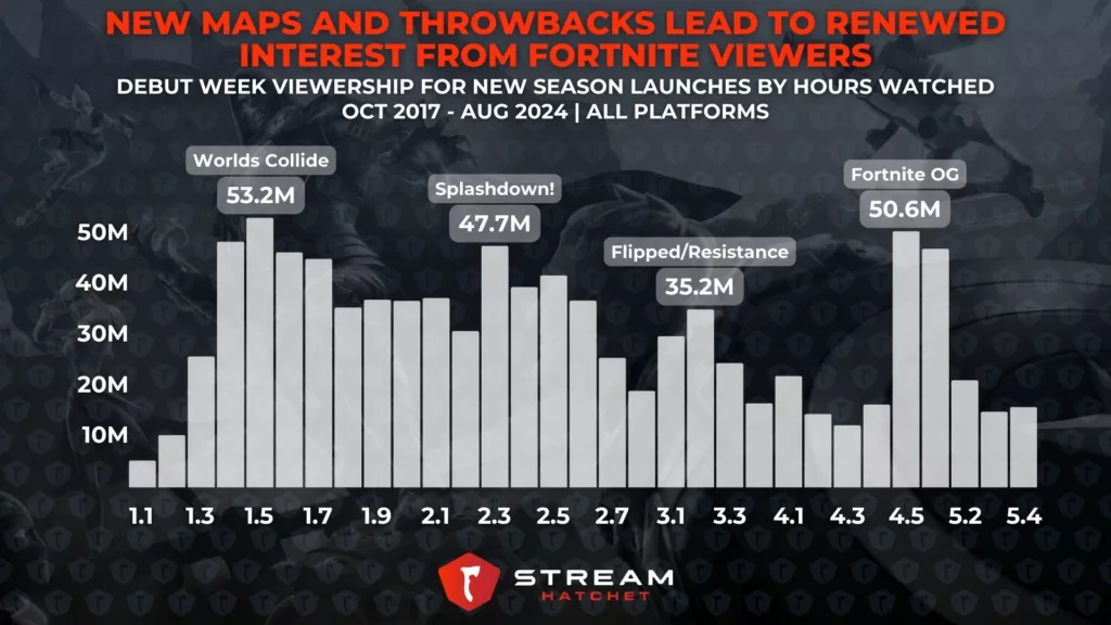 Graph 2:  New Maps and Throwbacks Lead to Renewed Interest from Fortnite Viewers - Historical viewership for new Fortnite Season Launches