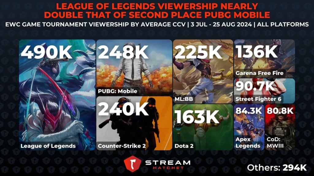 Graph 3: League of Legends Viewership Nearly Double that of Second Place PUBG Mobile - Viewership for every single game played during the Esports World Cup