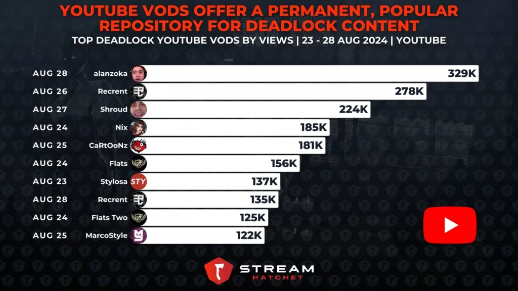 Graph 3: YouTube VODs Offer A Permanent, Popular Repository for Deadlock Content - Top YouTube VODs for Deadlock