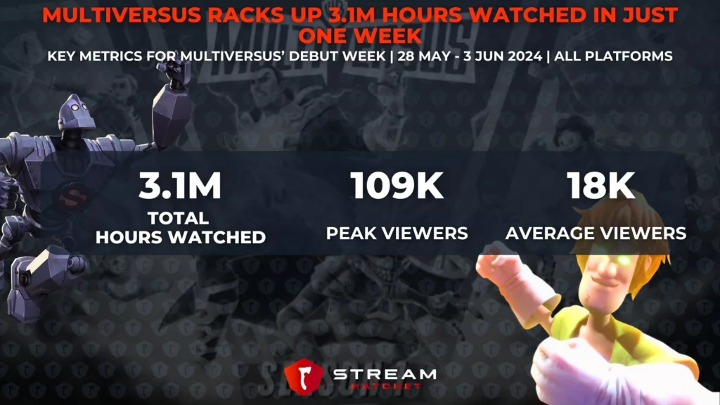 Graph 1: MultiVersus Racks Up 3.1M Hours Watched in Just One Week - Key metrics for MultiVersus full release week