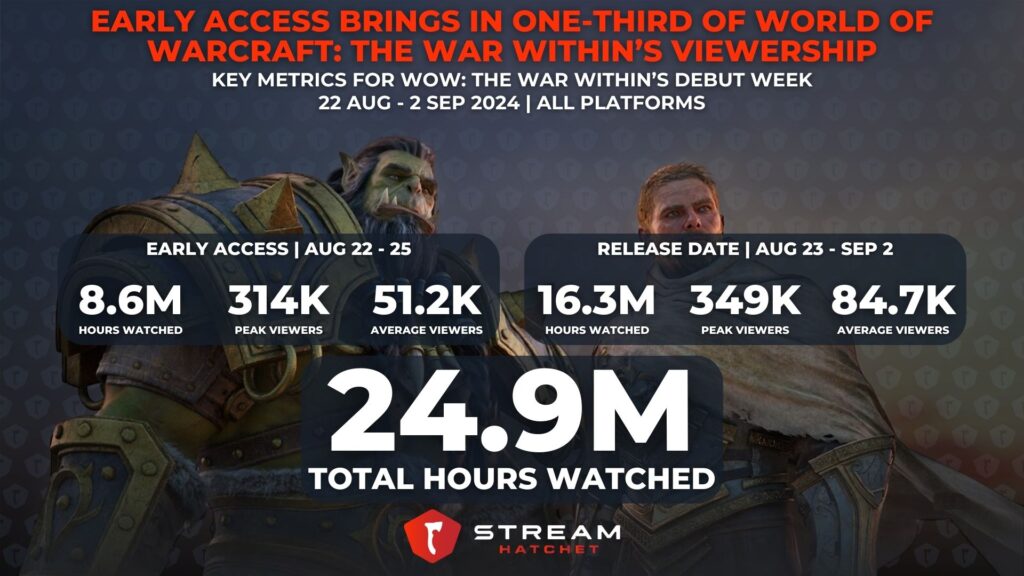 Graph 1: Early Access Brings in One-Third of World of Warcraft: The War Within’s Viewership - Key metrics for The War Within split into Early Access and first week
